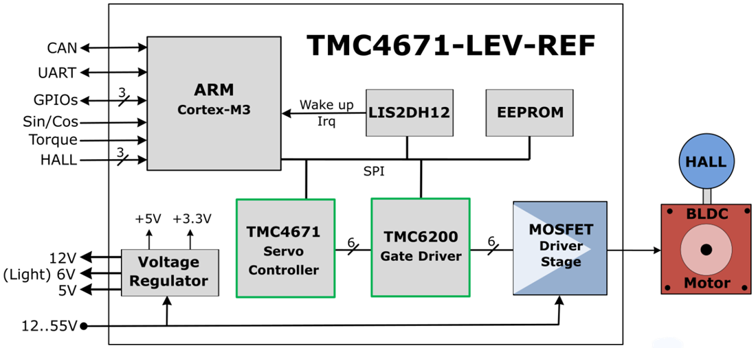 Block Diagram - Analog Devices / Maxim Integrated TMC4671-LEV-REF LEV Reference Design