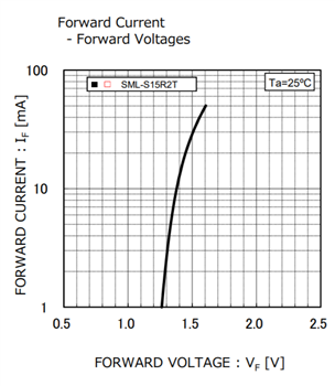 Performance Graph - ROHM Semiconductor SML-S15R2TT86 IR LED