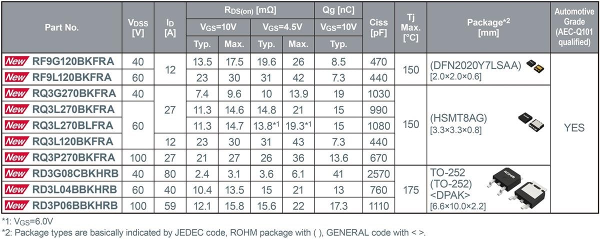 Chart - ROHM Semiconductor N-Channel Automotive Grade Power MOSFETs