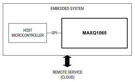 Block Diagram - Analog Devices / Maxim Integrated MAXQ1065 DeepCover Crypto Controller