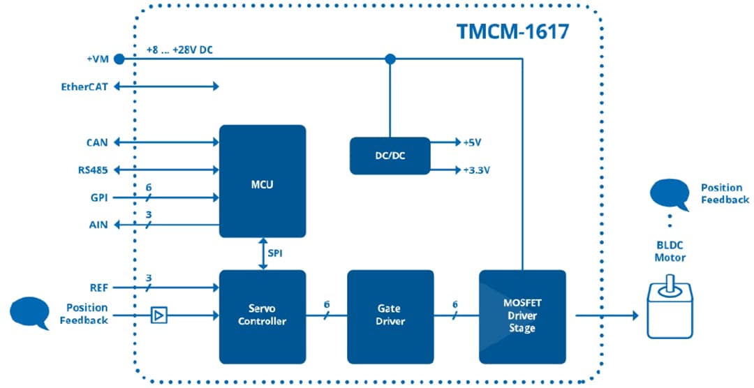 Block Diagram - Analog Devices / Maxim Integrated TMCM-1617 Miniaturized Servo Drive