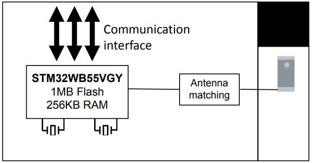 Block Diagram - STMicroelectronics STM32WB5MMG 2.4GHz Wireless Module