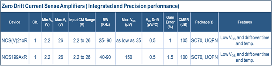 onsemi Current Sense Amplifiers