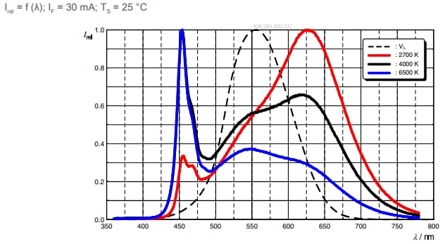 Performance Graph - ams OSRAM OSTUNE® E1608 KW DELSS2.CC 30mA LEDs