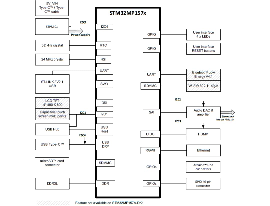 Block Diagram - STMicroelectronics STM32MP157D-DK1 & STM32MP157F-DK2 Discovery Kits
