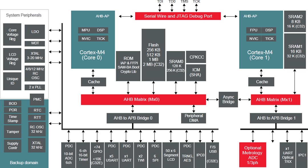 Block Diagram - Microchip Technology ATSAM4C32 32-Bit Microcontroller