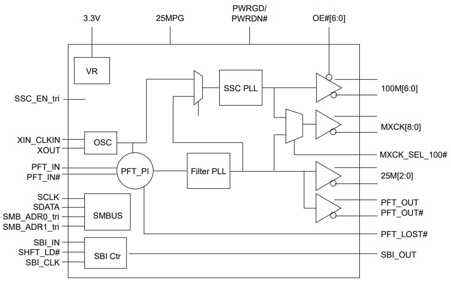 Block Diagram - Diodes Incorporated PI6CG330440 19-Output Clock Generator