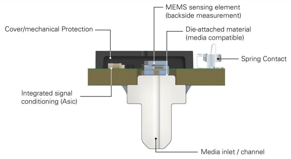 Merit Sensor TRVF Pressure Sensors