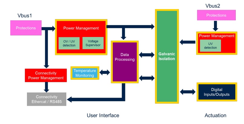 Block Diagram - STMicroelectronics STEVAL-SILPLC01 Safety-Ready PLC Evaluation Board