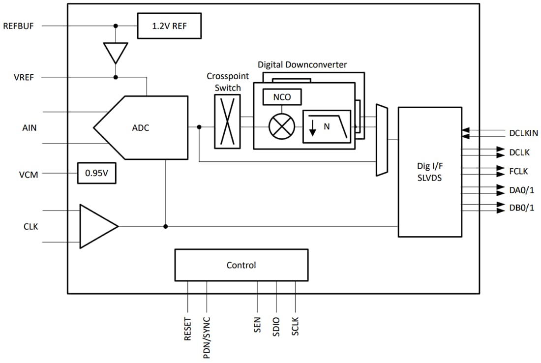 Block Diagram - Texas Instruments ADC358x Low-Noise Low Power ADCs