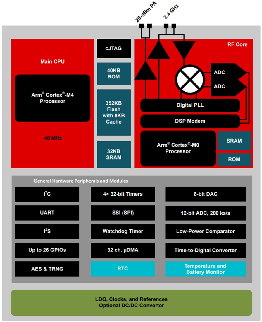 Block Diagram - Texas Instruments CC2651P3 SimpleLink™ 2.4GHz Wireless MCUs