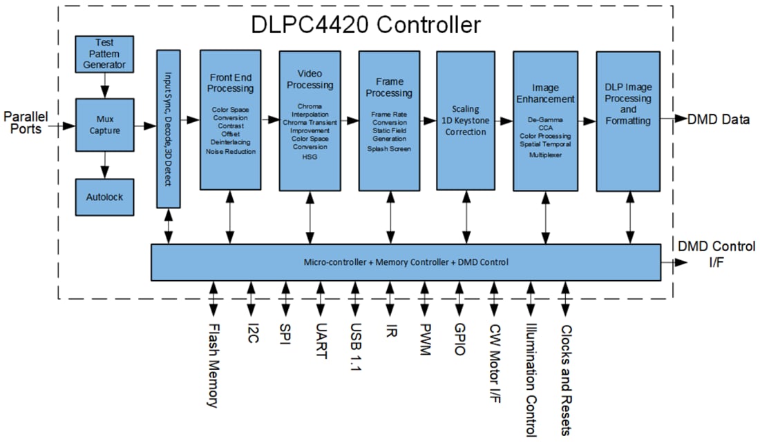 Block Diagram - Texas Instruments DLPC4420 DLP® Display Controller
