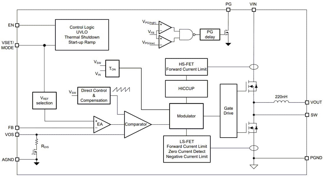 Block Diagram - Texas Instruments TPSM8286xA Step-Down Power Modules