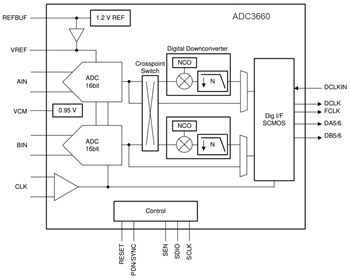Block Diagram - Texas Instruments ADC366x Dual Channel Analog-to-Digital Converters