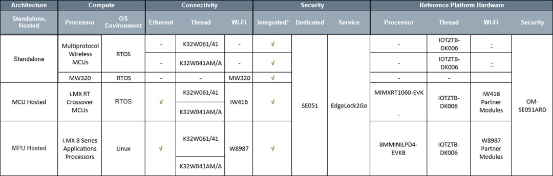 Chart - NXP Semiconductors Development Platforms for Enabling Matter Devices