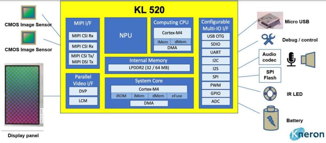 Block Diagram - Kneron RLC-MS3F Intelligent Face Recognition Module
