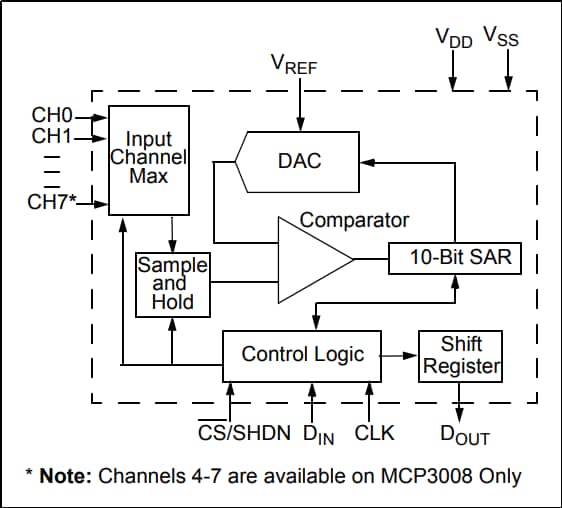 Microchip Technology MCP3004 & MCP3008 Analog-to-Digital Converters