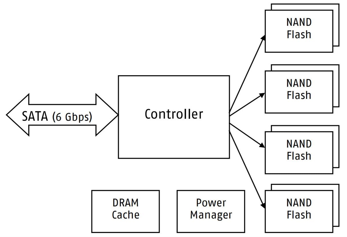 Block Diagram - Swissbit Industrial PCIe BGA SSDs