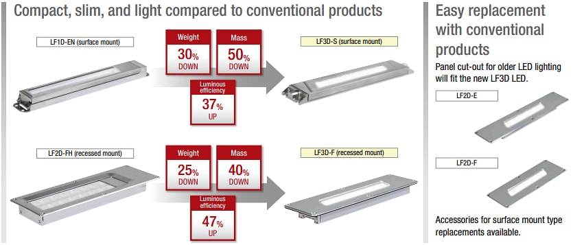 IDEC LUMIFA™ LF3D LED Lighting
