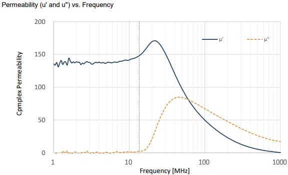 TDK IBQ15 Flexield Magnetic Sheets for RFID