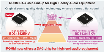 ROHM Semiconductor BD34352EKV Sampling Stereo Audio D/A Converters