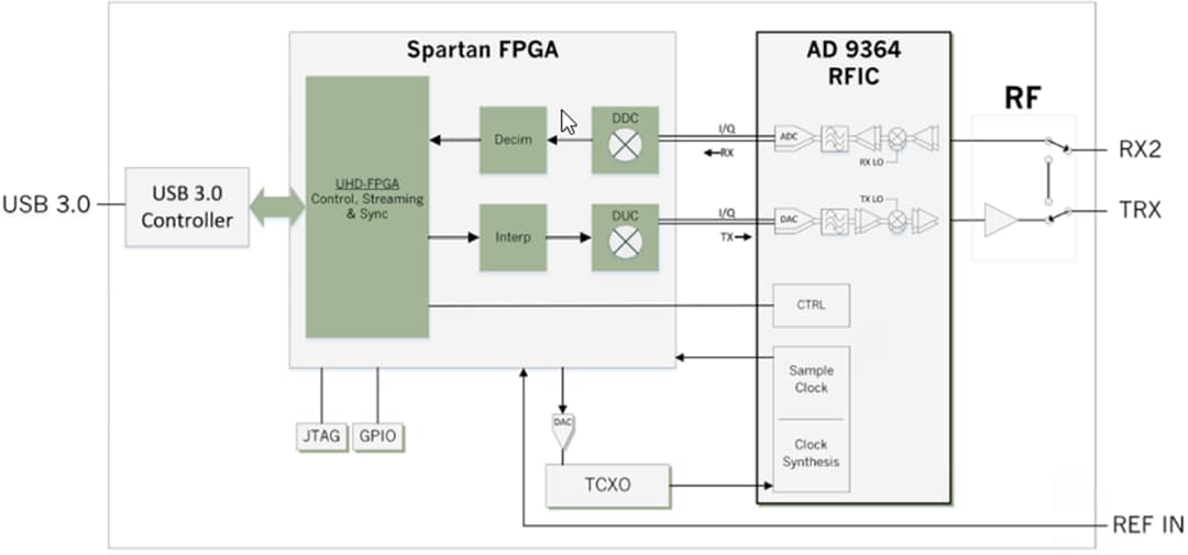 Block Diagram - Digilent Ettus USRP™ B200mini/B205mini SDR/Cognitive Radio