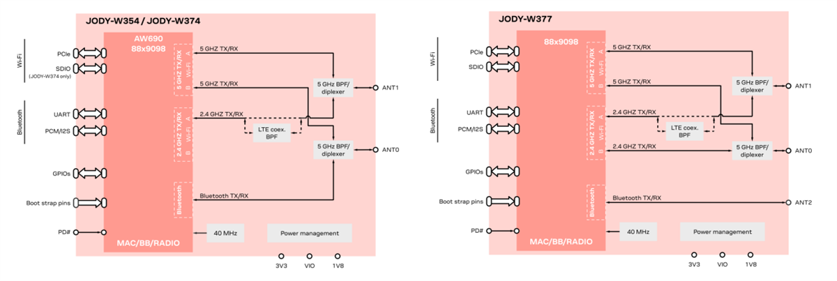 Block Diagram - u-blox M2-JODY-W3 Modules
