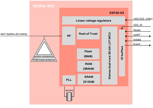 Block Diagram - u-blox NORA-W2 Expresslink Multiradio Modules