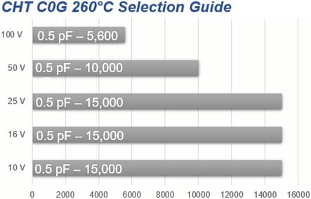 KEMET CHT 260°C C0G High-Temp Class I Dielectric Caps