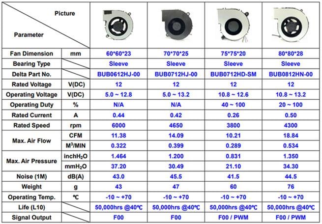 Delta Electronics / Fans Consumer Fans