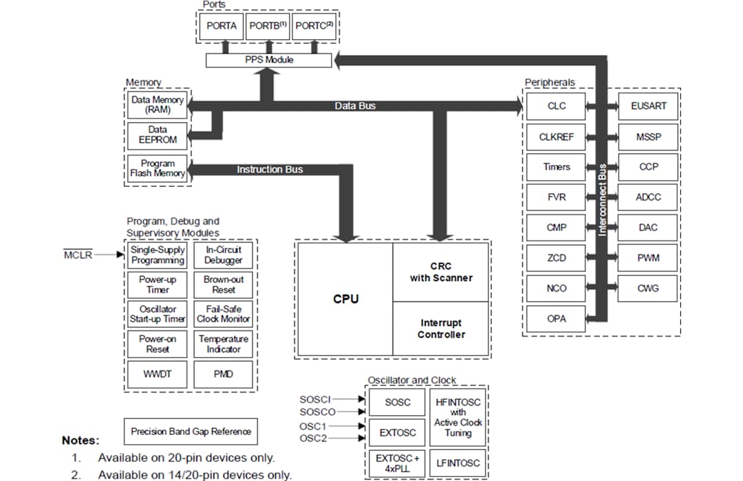 Block Diagram - Microchip Technology PIC16F171 8-Bit Microcontrollers