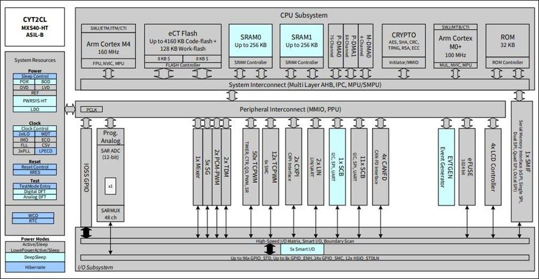 Block Diagram - Infineon Technologies TRAVEO™ T2G CYT2CL Microcontrollers