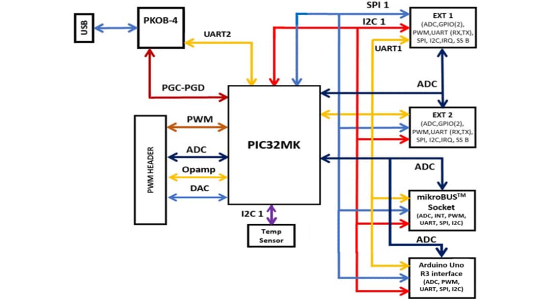 Block Diagram - Microchip Technology PIC32MK MCA Curiosity Pro Board (EV15D86A)