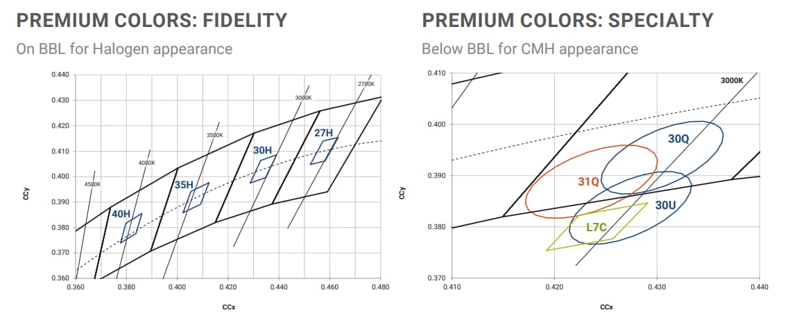 Performance Graph - Cree LED XLamp® CMU Pro9™ High-Power LEDs