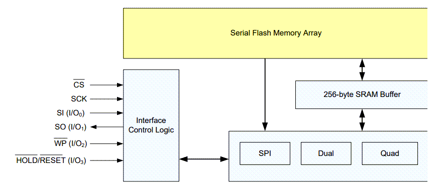 Block Diagram - Renesas / Dialog AT25FF161A 16Mbit SPI Serial Flash Memory