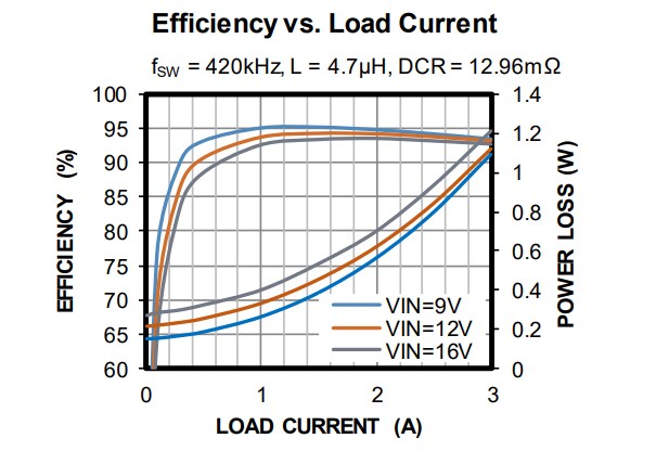 Performance Graph - Monolithic Power Systems (MPS) MPQ4228-C Step-Down Converter with Charging Port