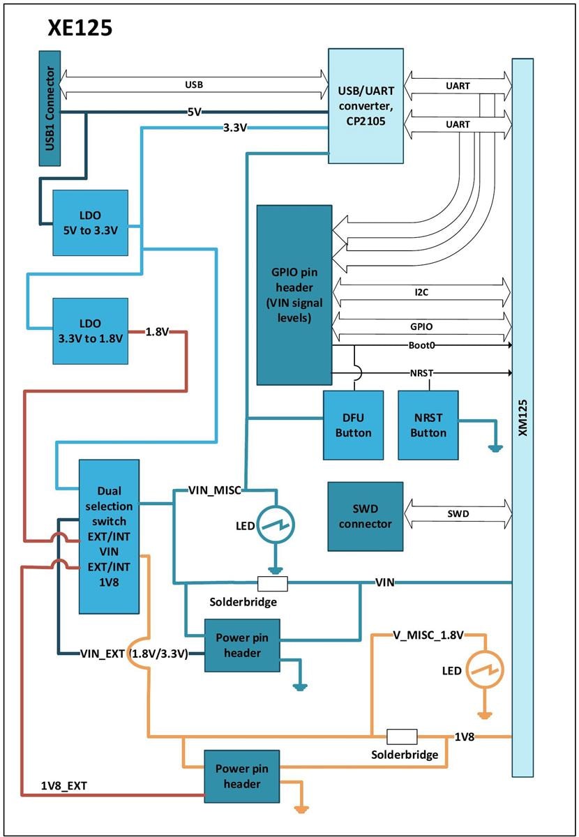 Block Diagram - Acconeer XE125 Evaluation Board for XM125