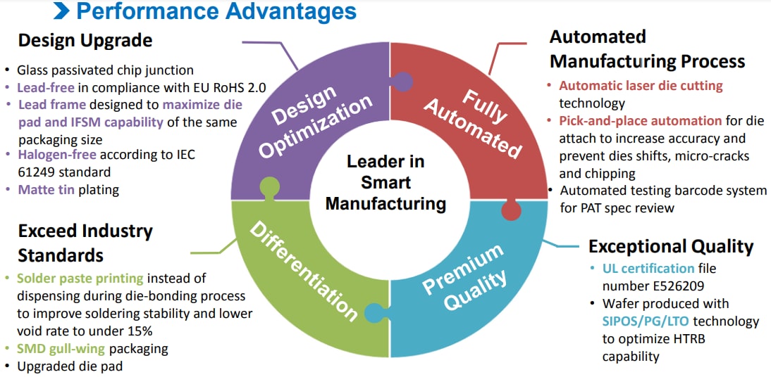 Chart - PANJIT M4 & M8 Bridge Rectifiers