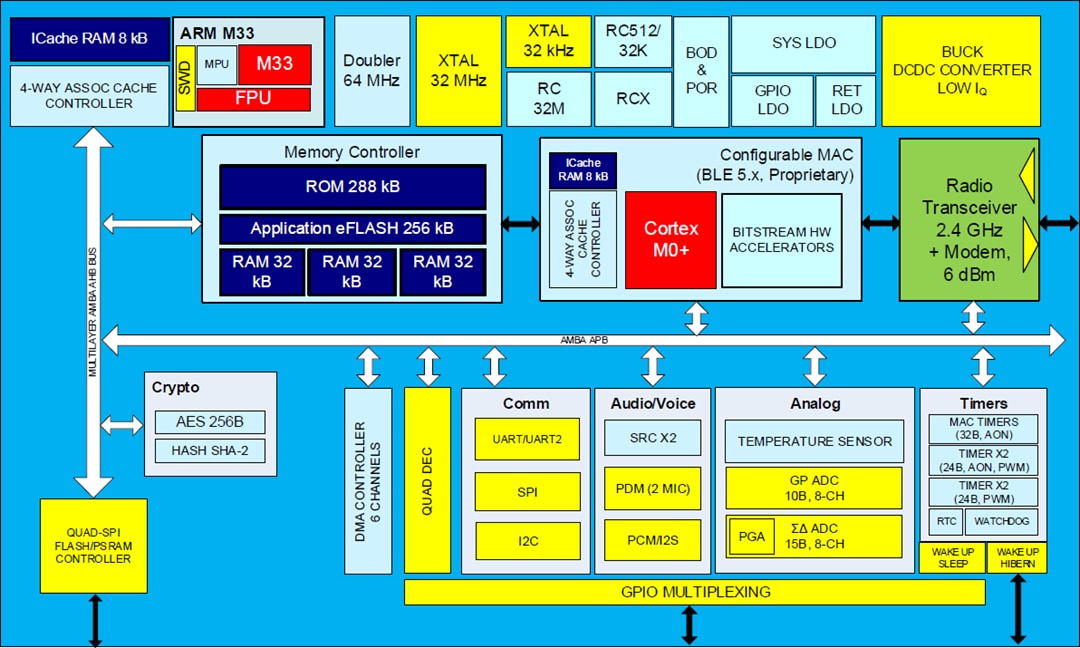 Block Diagram - Renesas / Dialog DA14592 SmartBond™ BLE SoC with Embedded Flash