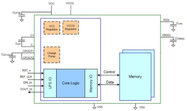 Block Diagram - Kingston Universal Flash Storage (UFS) Devices