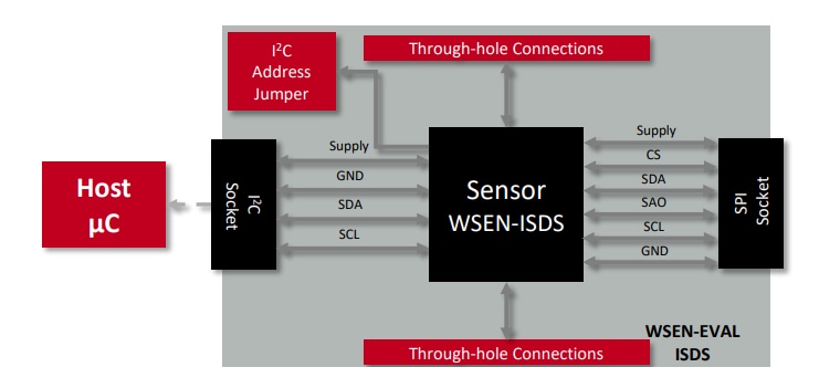 Block Diagram - Würth Elektronik WSEN-EVAL 6-Axis IMU Sensor Evaluation Board