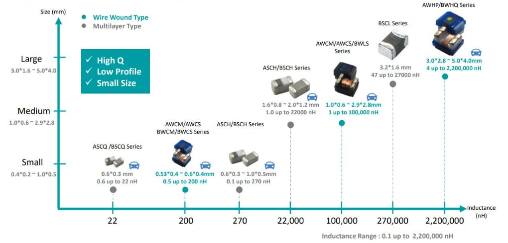 Pulse Electronics SMD Wire Wound Chip Inductors