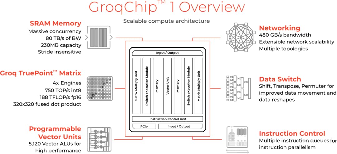 Block Diagram - BittWare GroqCard™ Accelerator