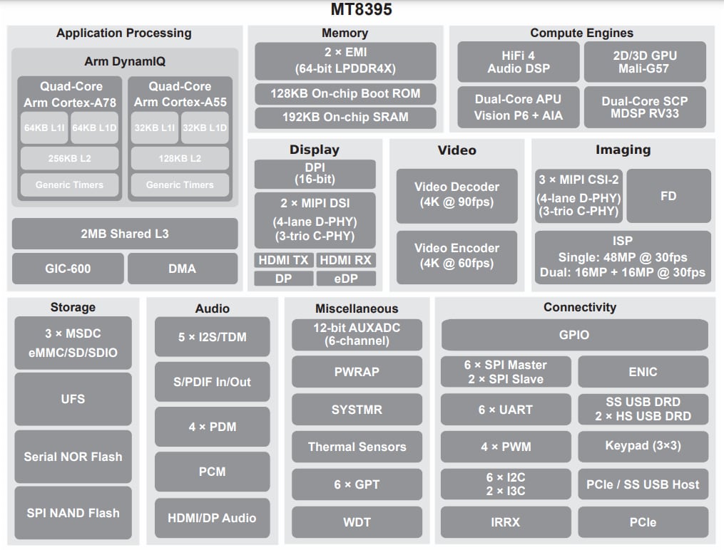 Block Diagram - MediaTek Genio 1200 (MT8395) Premium IoT Platform