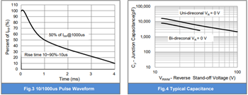 Performance Graph - PANJIT 5KMC Transient Voltage Suppressor (TVS) Diodes