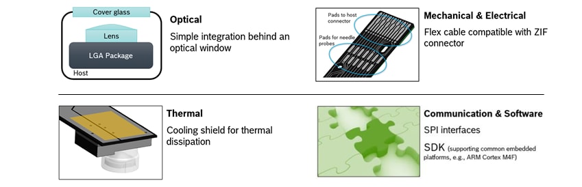 Infographic - Bosch BMV080 Particulate Matter Sensor