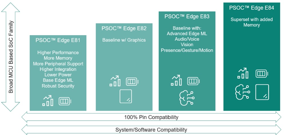 Chart - Infineon Technologies PSOC™ Edge Machine Learning MCUs
