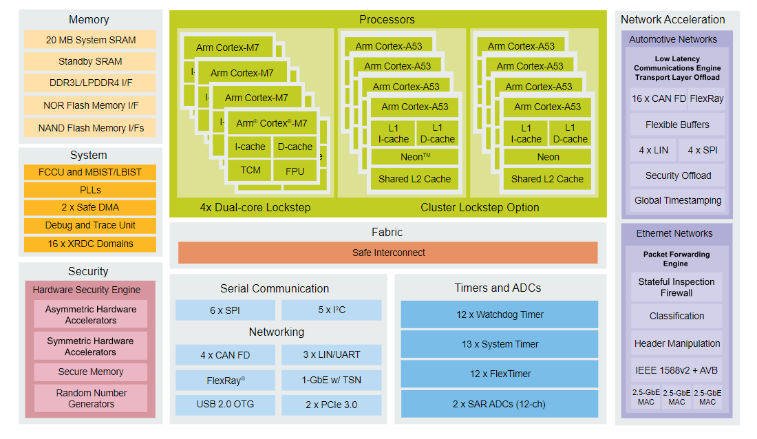 Block Diagram - NXP Semiconductors S32G3 Vehicle Network Processors
