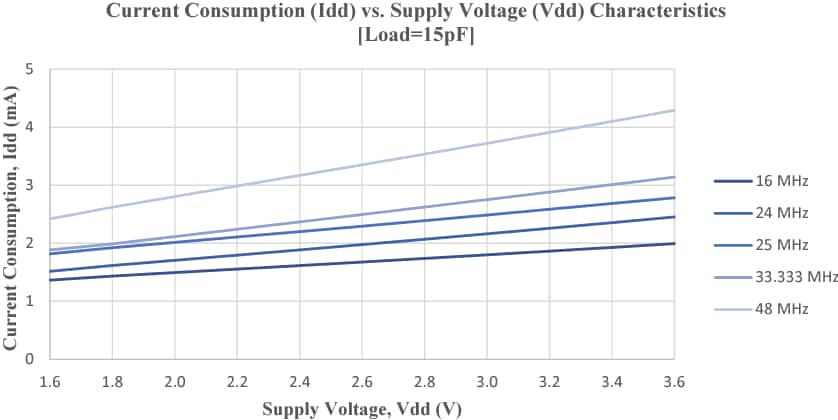 Performance Graph - Abracon ASDTDV, ASETDV, & ASATDV Clock Oscillators