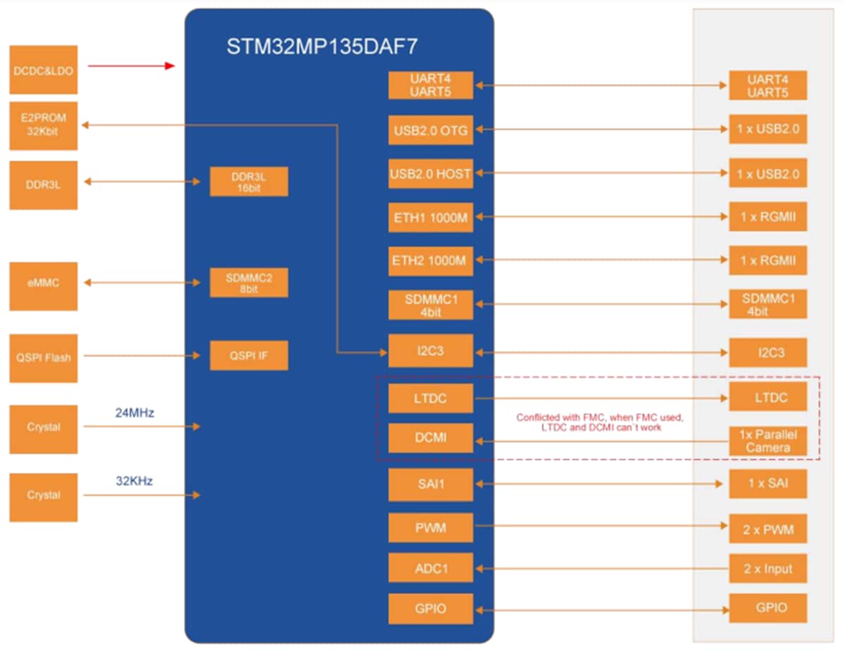 MYIR MYC-YF13X CPU & SOM Modules